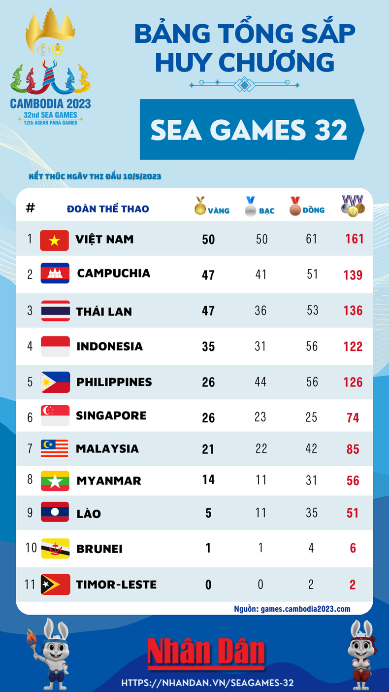 Vi T Nam Ng U B Ng T Ng S P Huy Ch Ng Sea Games