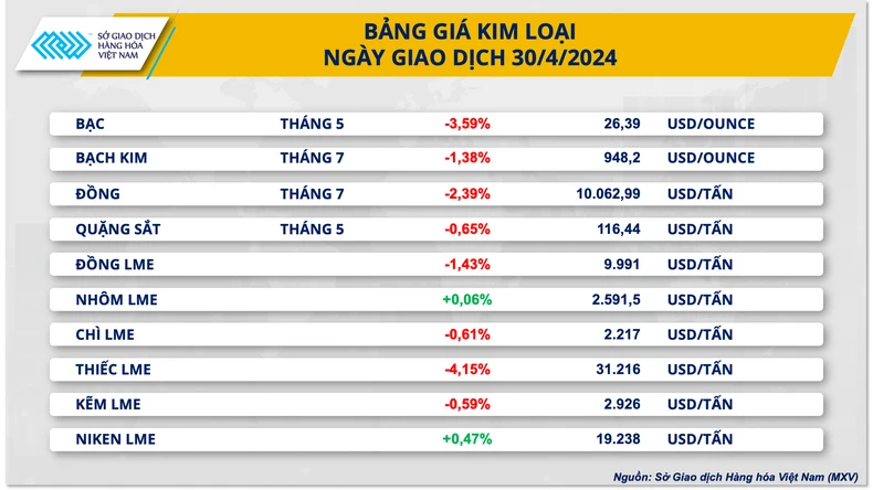 Áp lực vĩ mô kéo giá kim loại đồng loạt suy yếu ảnh 1