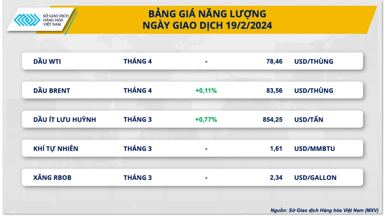 Thị trường hàng hóa thế giới trầm lắng trong ngày nghỉ lễ Ngày Tổng thống ảnh 3