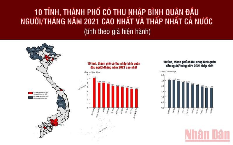 10 Tỉnh Thành Phố Có Thu Nhập Bình Quân đầu Người Cao Nhất Và Thấp