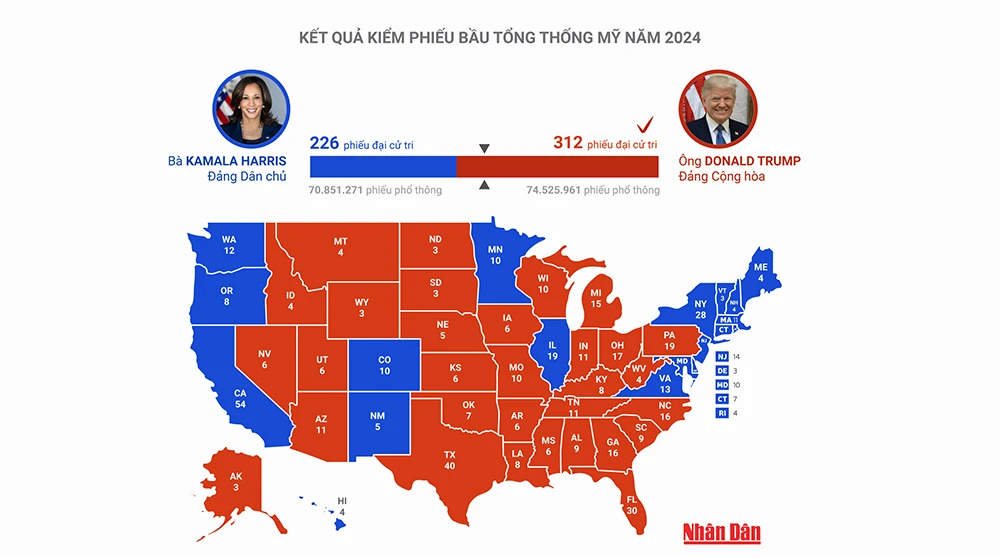 [Infographic] Kết quả kiểm phiếu bầu tổng thống Mỹ năm 2024