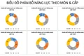 Biểu đồ phân bổ năng lực tiếng Anh theo môn và cấp học.