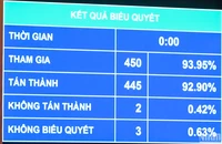 Chiều 29/11, dưới sự điều hành của Phó Chủ tịch Quốc hội Nguyễn Đức Hải, Quốc hội đã biểu quyết thông qua Luật sửa đổi, bổ sung một số điều của Luật Chứng khoán, Luật Kế toán, Luật Kiểm toán độc lập, Luật Ngân sách nhà nước, Luật Quản lý, sử dụng tài sản công, Luật Quản lý thuế, Luật Thuế thu nhập cá nhân, Luật Dự trữ quốc gia, Luật Xử lý vi phạm hành chính với 445/450 đại biểu Quốc hội tham gia biểu quyết tán thành, chiếm 92,90% tổng số đại biểu Quốc hội. (ẢNH: DUY LINH)