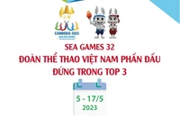 SEA Games 32: Đoàn Thể Thao Việt Nam phấn đấu đứng trong tốp 3