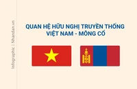 [Infographic] Quan hệ hữu nghị truyền thống Việt Nam-Mông Cổ