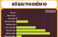 [Infographic] Số lượng điểm 10 thi tốt nghiệp THPT năm 2024