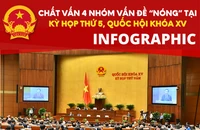 [Infographic] Kỳ họp thứ 5, Quốc hội khóa XV: Chất vấn 4 nhóm vấn đề trọng tâm