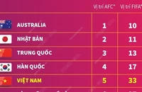Đội tuyển bóng đá nữ Việt Nam lần đầu vào tốp 5 châu Á