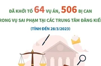 Đã khởi tố 506 bị can trong vụ sai phạm tại các Trung tâm đăng kiểm