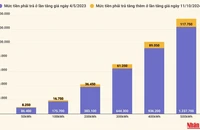 [Infographic] Thay đổi giá bán lẻ điện sinh hoạt sau 4 lần tăng giá điện gần đây của EVN