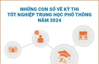 [Infographic] Những con số về Kỳ thi tốt nghiệp trung học phổ thông năm 2024