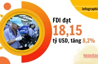 FDI duy trì tăng trưởng, đạt 18,15 tỷ USD trong 8 tháng