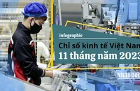 Thu hút vốn FDI: Điểm sáng kinh tế trong 11 tháng năm 2023