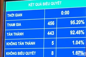 Kết quả biểu quyết thông qua Luật Công đoàn (sửa đổi). (Ảnh: DUY LINH) 