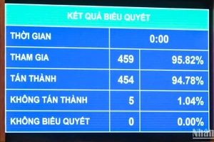 Kết quả biểu quyết thông qua Nghị quyết về tổ chức chính quyền đô thị tại thành phố Hải Phòng. (Ảnh: DUY LINH)