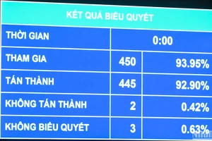 Chiều 29/11, dưới sự điều hành của Phó Chủ tịch Quốc hội Nguyễn Đức Hải, Quốc hội đã biểu quyết thông qua Luật sửa đổi, bổ sung một số điều của Luật Chứng khoán, Luật Kế toán, Luật Kiểm toán độc lập, Luật Ngân sách nhà nước, Luật Quản lý, sử dụng tài sản công, Luật Quản lý thuế, Luật Thuế thu nhập cá nhân, Luật Dự trữ quốc gia, Luật Xử lý vi phạm hành chính với 445/450 đại biểu Quốc hội tham gia biểu quyết tán thành, chiếm 92,90% tổng số đại biểu Quốc hội. (ẢNH: DUY LINH)