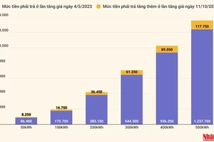 [Infographic] Thay đổi giá bán lẻ điện sinh hoạt sau 4 lần tăng giá điện gần đây của EVN