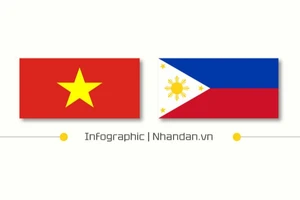 [Infographic] Quan hệ Đối tác chiến lược Việt Nam-Philippines 