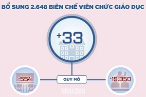 [Infographic] Hà Nội: Bổ sung 2.648 biên chế viên chức giáo dục