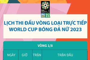 [Infographics] Lịch thi đấu vòng loại trực tiếp World Cup nữ 2023
