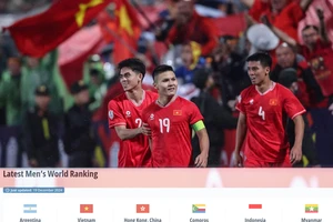 Đội tuyển Việt Nam tăng 2 bậc trên bảng xếp hạng FIFA.