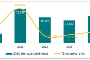 Giá trị giao dịch bình quân/phiên của VNINDEX, (tỷ VND). (Nguồn: FiinProX, BSC Research)