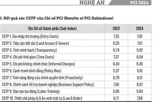 Chi phí không chính thức của tỉnh Nghệ An năm 2024 chỉ đạt 6,45 điểm.