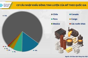 Cơ cấu Nhập khẩu đồng tinh luyện của Mỹ chia theo quốc gia.