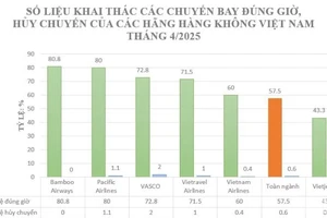 Biểu đồ số liệu khai thác các chuyến bay đúng giờ, hủy chuyến của ngành hàng không Việt Nam.