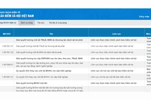Quy trình giải quyết chế độ ốm đau, thai sản trên Cổng dịch vụ công từ ngày 1/7/2025