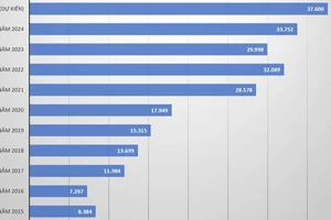 GELEX đặt mục tiêu doanh thu kỷ lục gần 38.000 tỷ đồng năm 2025, cổ tức 10% 