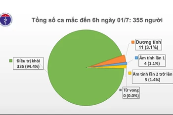 Việt Nam có 76 ngày không có ca lây nhiễm trong cộng đồng