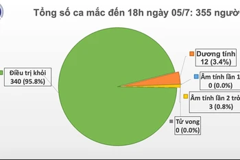 Việt Nam đã chữa khỏi 96% ca nhiễm Covid-19