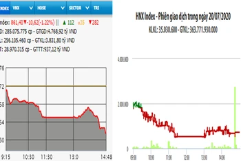 Diễn biến VN-Index và HNX-Index, phiên giao dịch ngày 20-7. 