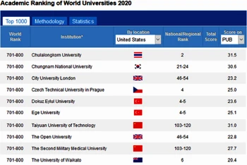 Trường đại học Tôn Đức Thắng tăng hạng trong xếp hạng đại học thế giới ARWU