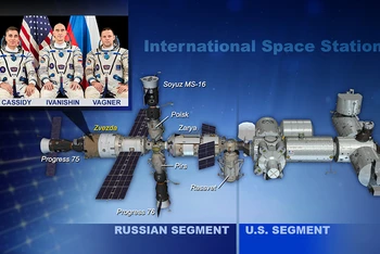 Phi hành đoàn của Expedition 63 sẽ dành cuối tuần trong modue dịch vụ Zvezda để kiểm tra rò rỉ không khí trên trạm vũ trụ. Ảnh: NASA.