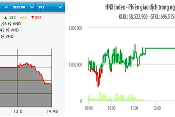 Diễn biến VN-Index và HNX-Index phiên giao dịch ngày 26-8.