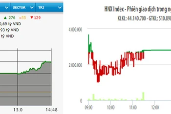 Diễn biến VN-Index và HNX-Index phiên giao dịch ngày 1-9.