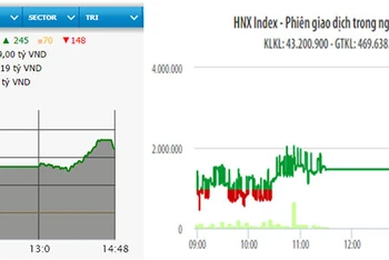 Diễn biến VN-Index và HNX-Index phiên giao dịch ngày 18-9.