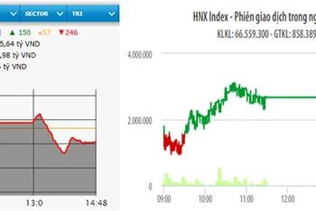 Diễn biến VN-Index và HNX-Index phiên giao dịch ngày 22-9.