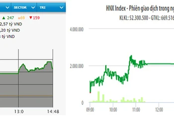 Diễn biến VN-Index và HNX-Index phiên giao dịch ngày 28-9.