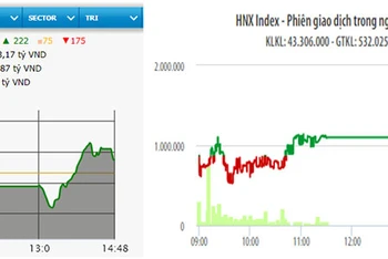 Diễn biến VN-Index và HNX-Index phiên giao dịch ngày 30-9.