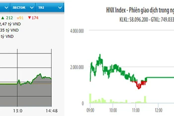 Diễn biến VN-Index và HNX-Index phiên giao dịch ngày 6-10.