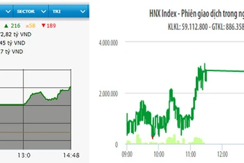 Diễn biến VN-Index và HNX-Index phiên giao dịch ngày 14-10.