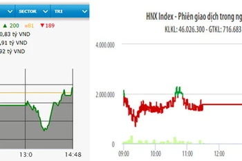 Diễn biến VN-Index và HNX-Index phiên giao dịch ngày 20-10.