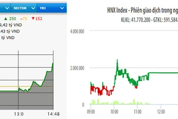 Diễn biến VN-Index và HNX-Index phiên giao dịch ngày 22-10.