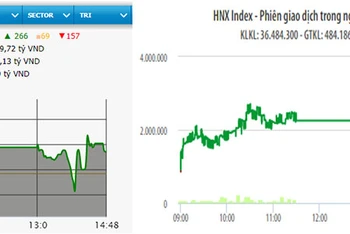 Diễn biến VN-Index và HNX-Index phiên giao dịch ngày 3-11.