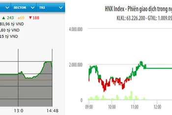 Diễn biến VN-Index và HNX-Index phiên giao dịch ngày 23-11.