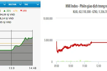 Diễn biến VN-Index và HNX-Index phiên giao dịch ngày 1-12.