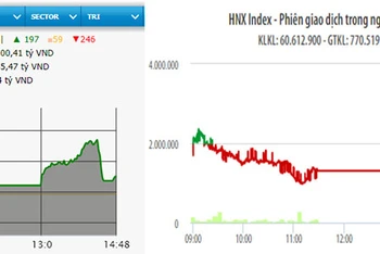Diễn biến VN-Index và HNX-Index phiên giao dịch ngày 4-12.